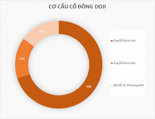Tập đoàn vàng bạc đá quý của doanh nhân Đỗ Minh Phú đang kinh doanh ra sao? - Ảnh 3. Tập đoàn vàng bạc đá quý của doanh nhân Đỗ Minh Phú đang kinh doanh ra sao? - Ảnh 3.