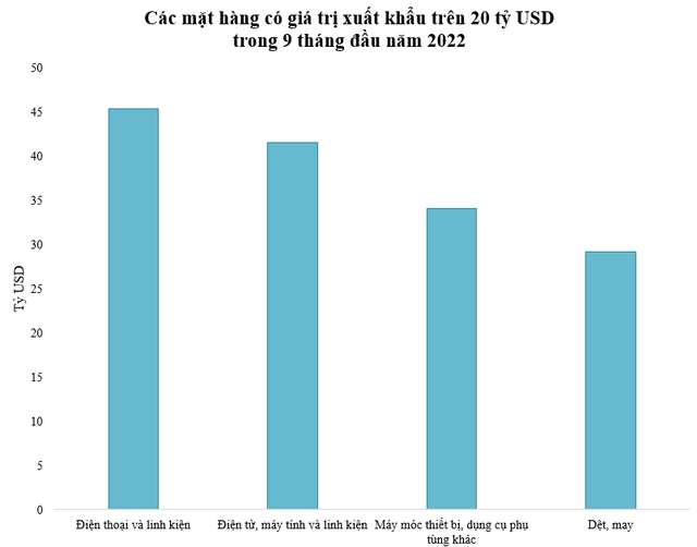 Các mặt hàng xuất khẩu đạt trên 20 tỷ USD 9 tháng đầu năm 2022 - Ảnh 1. Các mặt hàng xuất khẩu đạt trên 20 tỷ USD 9 tháng đầu năm 2022 - Ảnh 1.