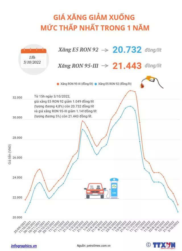 [INFOGRAPHIC] Giá xăng giảm xuống mức thấp nhất trong 1 năm - Ảnh 1.