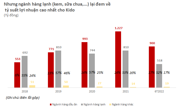 "Mỏ vàng" của KIDO đang nằm ở đâu: Dầu ăn, kem lạnh hay bánh kẹo? - Ảnh 3.