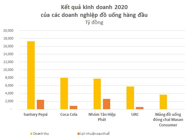 Coca-Cola trước khi xây nhà máy mới 136 triệu USD tại Long An: Ròng rã 10 năm xóa khoản lỗ lũy kế 4.100 tỷ, lãi khiêm tốn so với Pepsi và Tân Hiệp Phát - Ảnh 3.