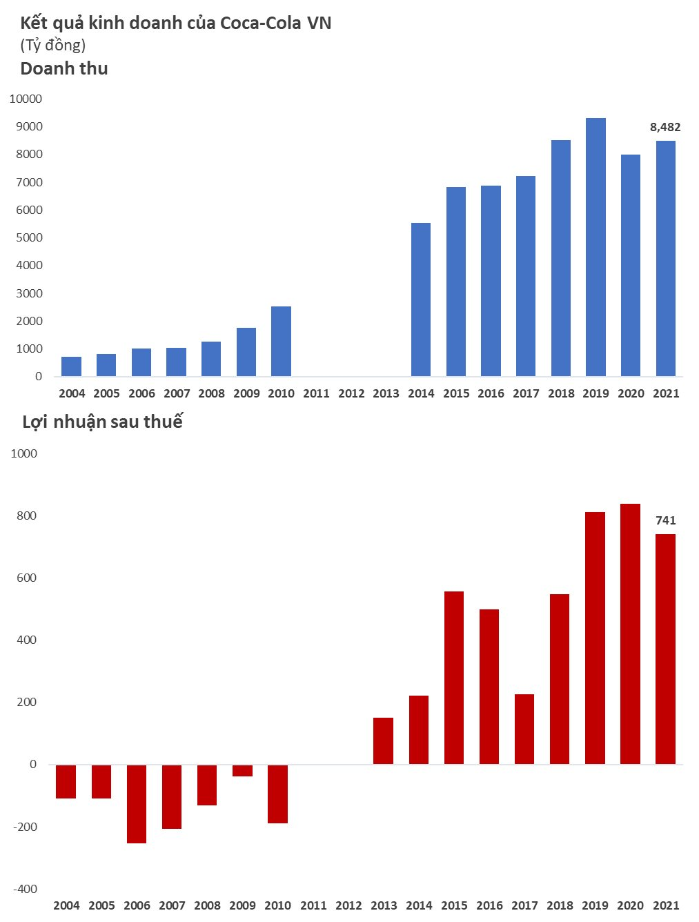 Coca-Cola trước khi xây nhà máy mới 136 triệu USD tại Long An: Ròng rã 10 năm xóa khoản lỗ lũy kế 4.100 tỷ, lãi khiêm tốn so với Pepsi và Tân Hiệp Phát - Ảnh 1.