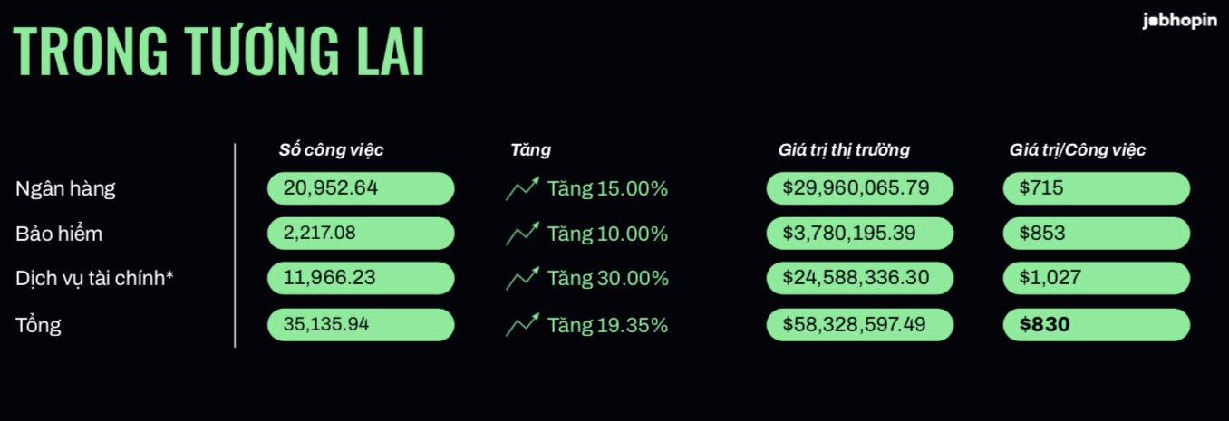 CEO JobHopin: Mức lương đề xuất của ngành dịch vụ tài chính đang cao hơn ngân hàng - Ảnh 3.