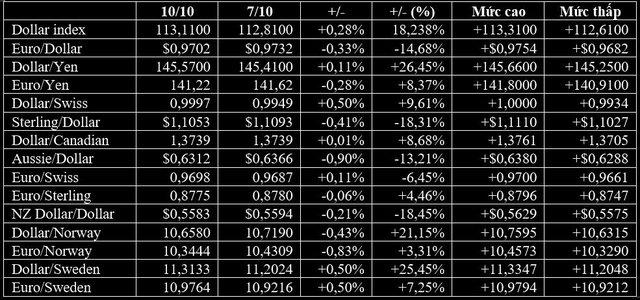 Tài chính tiền tệ ngày 11/10: USD tăng, bảng Anh, vàng và bitcoin lao dốc khi thị trường chờ đợi dữ liệu lạm phát - Ảnh 1.