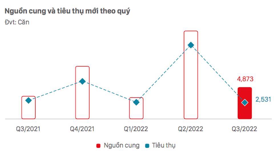 Nguồn cung và tiêu thụ căn hộ theo quý. Nguồn: DKRA