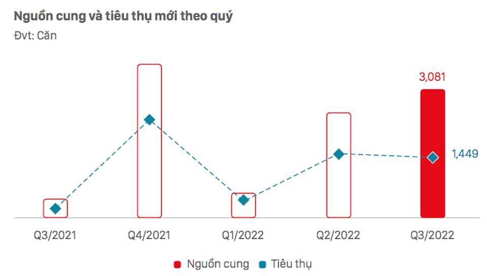 Nguồn cung và tiêu thụ nhà phố/biệt thự theo quý. Nguồn: DKRA