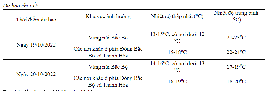 Từ trưa 19/10, Hà Nội, Bắc Bộ mưa to, nền nhiệt còn dưới 12 độ C - Ảnh 1