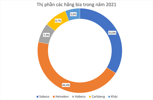 Vì đâu Sabeco "lãi đậm" trong quý III? - Ảnh 2.