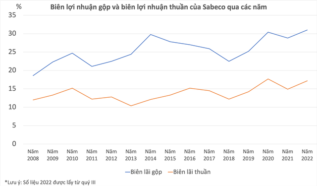 Vì đâu Sabeco "lãi đậm" trong quý III? - Ảnh 1.