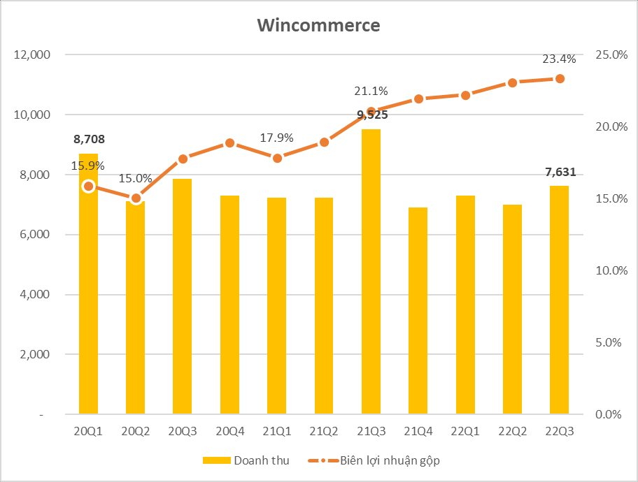 Winmart, Winmart+ sau 11 quý về với tỷ phú Quang: Chưa thể cắt lỗ, nhưng đã thấy những “tia sáng cuối đường hầm” - Ảnh 1.