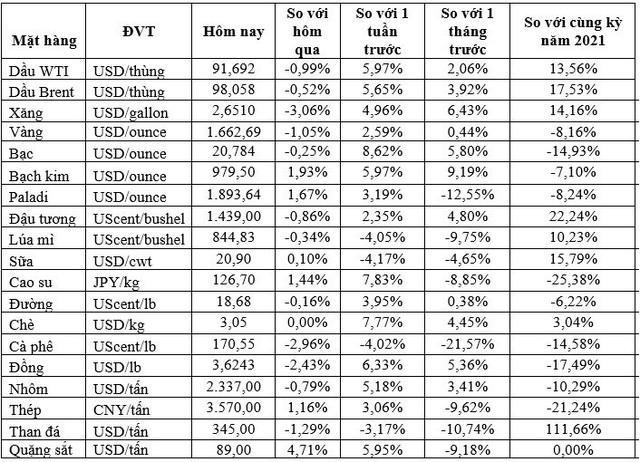 Thị trường ngày 8/11: Giá dầu, đồng, cà phê và đường đồng loạt giảm, khí tự nhiên cao nhất 1 tháng - Ảnh 1.
