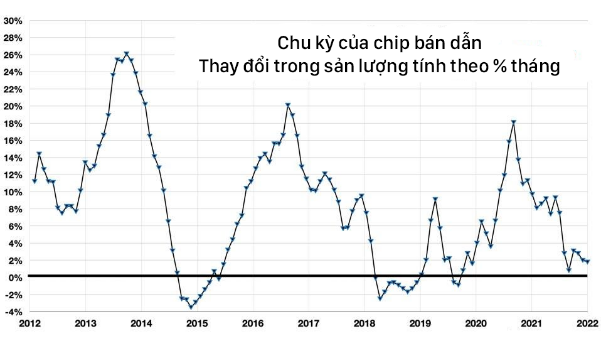Thị trường chip bán dẫn: Vì sao nơi thì thừa mứa, chỗ thì khan hàng? - Ảnh 1. Thị trường chip bán dẫn: Vì sao nơi thì thừa mứa, chỗ thì khan hàng? - Ảnh 1.