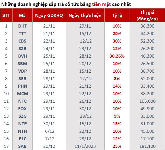 Mưa cổ tức bằng tiền mặt chốt trong tháng tới: Những doanh nghiệp trả cao nhất gọi tên Bảo Việt và Sabeco - Ảnh 1.