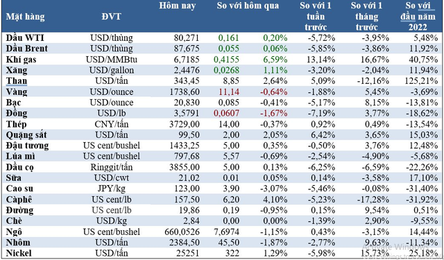 Thị trường ngày 22/11: Giá dầu trồi sụt, vàng giảm mạnh, cà phê tăng - Ảnh 1.