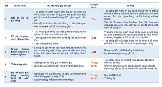 Cần thông điệp mạnh mẽ hơn từ Chính phủ để khôi phục niềm tin ở thị trường trái phiếu - Ảnh 2.