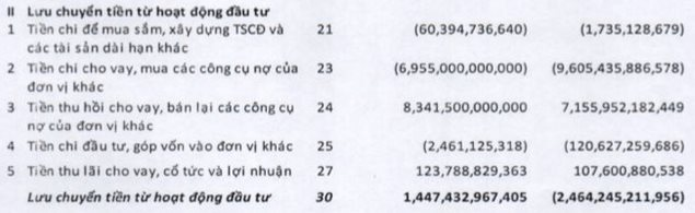 Qua rồi thời tiền đẻ ra tiền, hoạt động tài chính từ “người hùng” thành “gánh nặng” của Thế giới Di động, FPT Retail… - Ảnh 4.