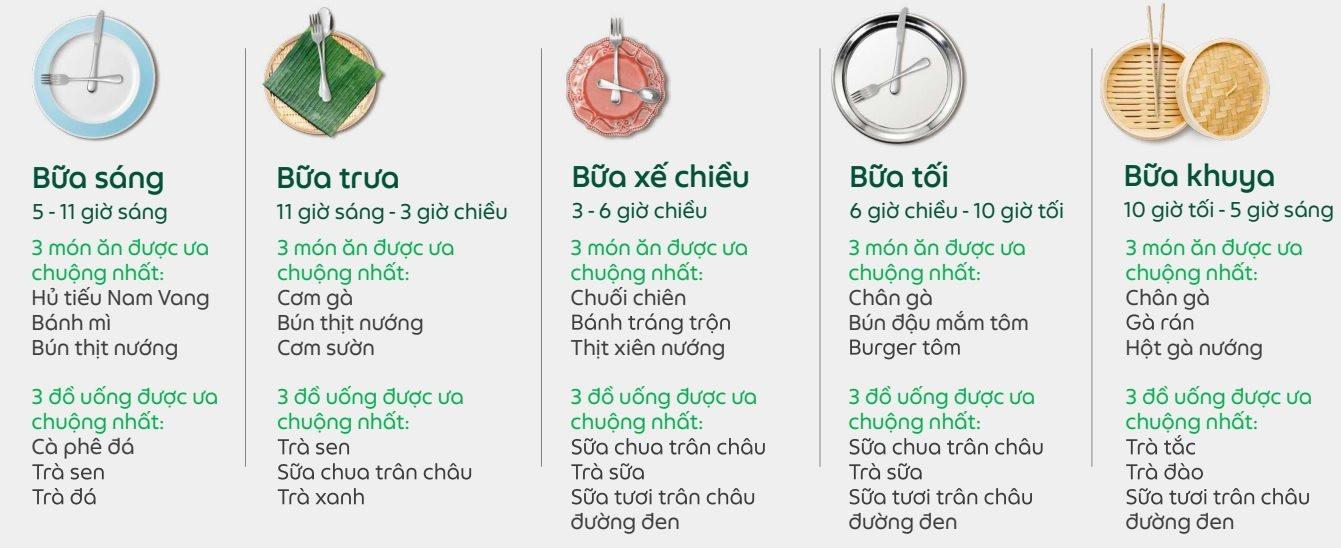 Trà sữa 2 năm liên tiếp là "lựa chọn quốc dân" trên GrabFood Việt Nam: Mỗi phút có hơn 20 ly được bán ra! - Ảnh 2.