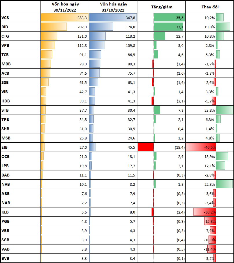 Vốn hóa các ngân hàng tăng thêm 78.000 tỷ đồng trong tháng 11, Vietcombank và BIDV dẫn đầu - Ảnh 1.