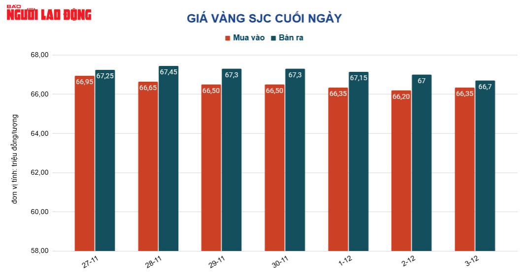 Giá vàng hôm nay 4-12: Vàng SJC giảm, vàng nhẫn tăng rất mạnh - Ảnh 2.