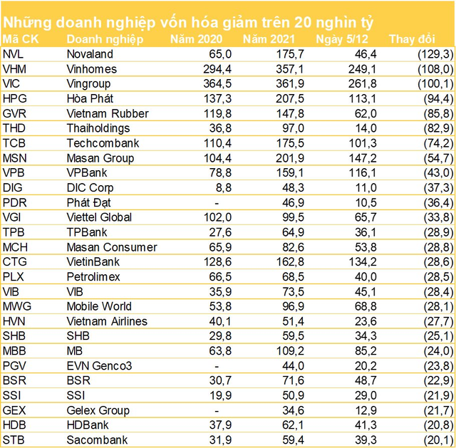Tính đến 2/12: 27 DN giảm trên 20.000 tỷ đồng vốn hoá, riêng 3 cái tên giảm hơn 100.000 tỷ nhưng cổ đông Thaiholdings mới đau đầu - Ảnh 2.