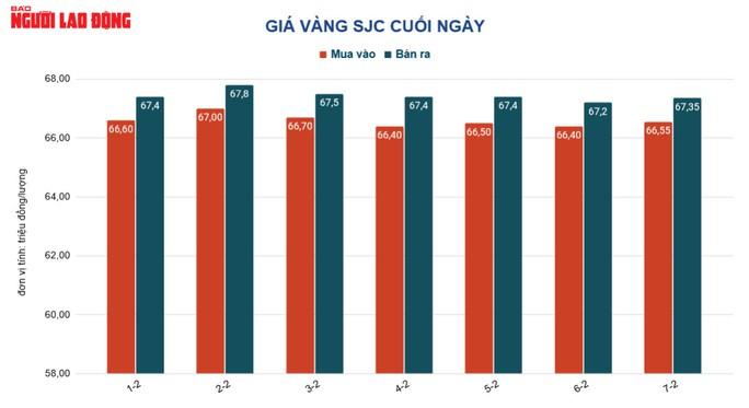 Giá vàng hôm nay 8-2: Rơi thẳng đứng - Ảnh 2. Giá vàng hôm nay 8-2: Rơi thẳng đứng - Ảnh 2.