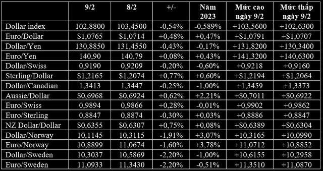 USD, vàng và Bitcoin lao dốc khi chờ đợi dữ liệu CPI, đồng crown Thụy Điển tăng vọt - Ảnh 1.