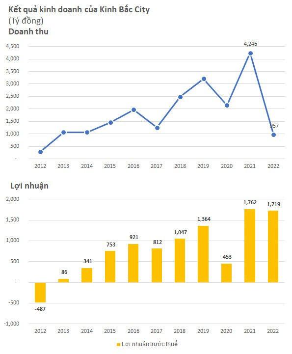 Khoản giảm trừ doanh thu 447 tỷ đồng năm 2022 của Kinh Bắc (KBC) đến từ dự án nào? - Ảnh 1.