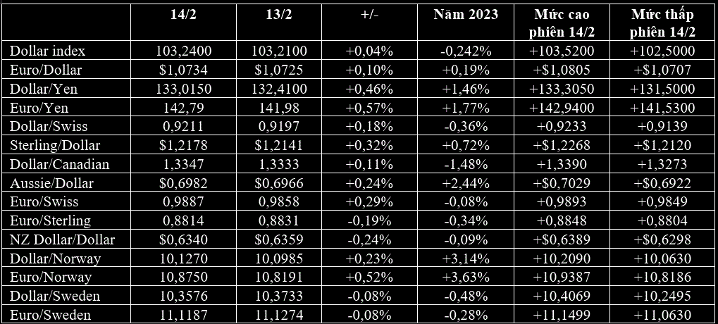 USD cao nhất 6 tuần, rouble Nga thấp nhất 10 tháng, vàng đi ngang sau dữ liệu CPI của Mỹ - Ảnh 1.