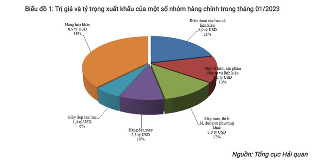 Lộ diện những mặt hàng xuất khẩu tỷ đô của Việt Nam trong tháng 1/2023 - Ảnh 1.