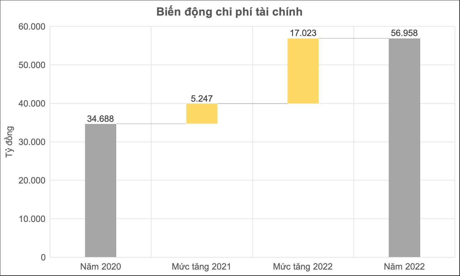 Không phải lãi vay, nỗi đau của Hòa Phát, Vietnam Airlines, EVNGenco3...  “thủ phạm” khiến 19 DN lớn gánh thêm 17.000 tỷ chi phí tài chính là gì? - Ảnh 2.