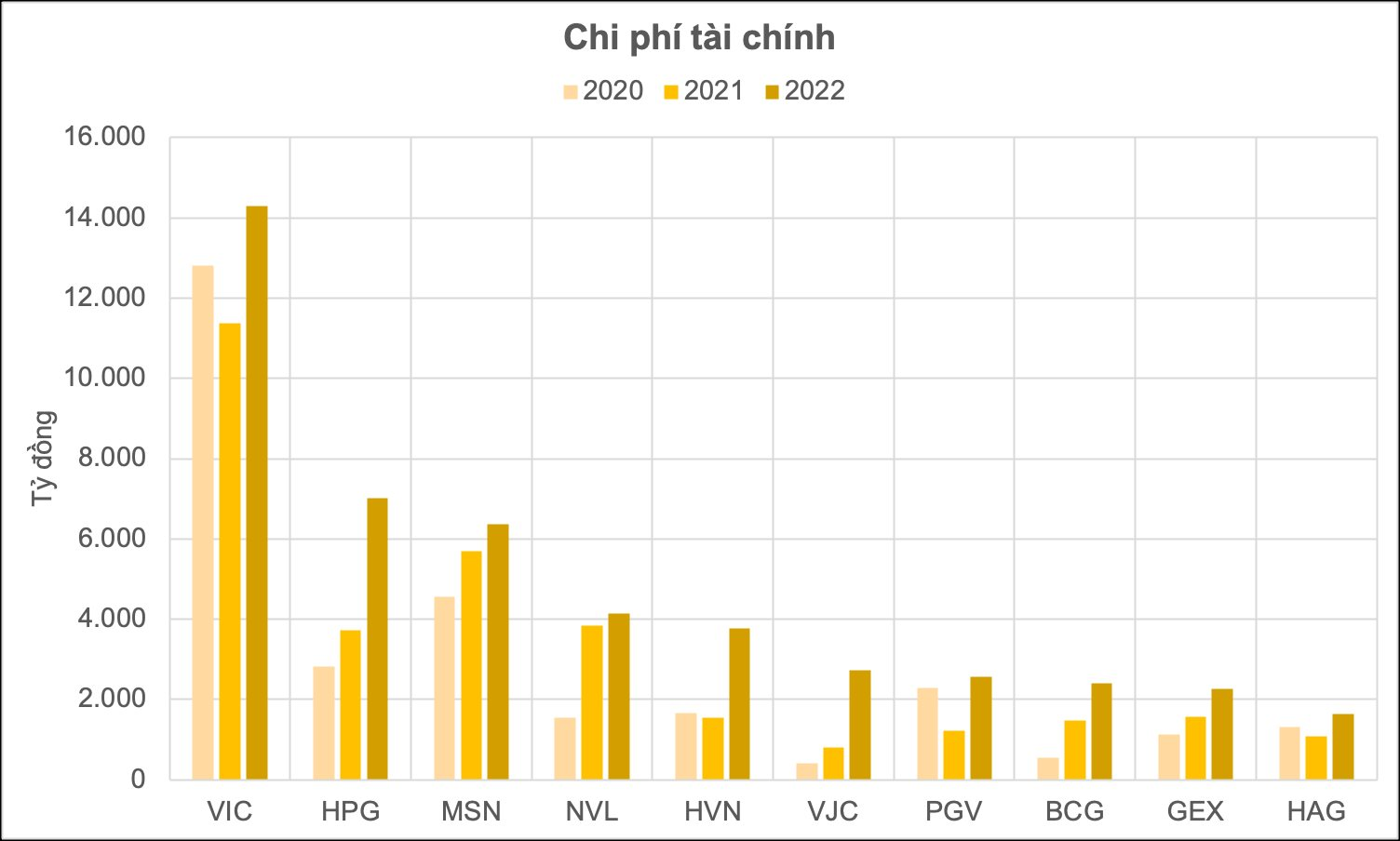 Không phải lãi vay, nỗi đau của Hòa Phát, Vietnam Airlines, EVNGenco3...  “thủ phạm” khiến 19 DN lớn gánh thêm 17.000 tỷ chi phí tài chính là gì? - Ảnh 4.