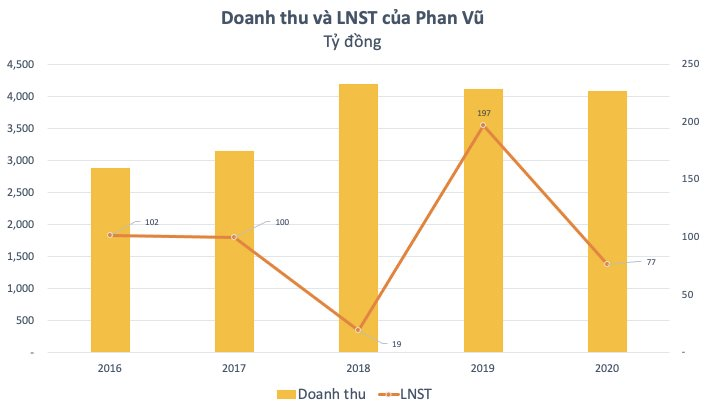 Phan Vũ Group - Doanh nghiệp duy nhất phát hành trái phiếu từ đầu năm đến nay, hoạt động ra sao? - Ảnh 2.