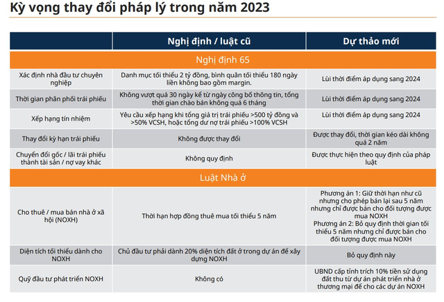 Dòng vốn khơi thông từ quý 3/2023, thị trường bất động sản sẽ ấm dần? - Ảnh 1.