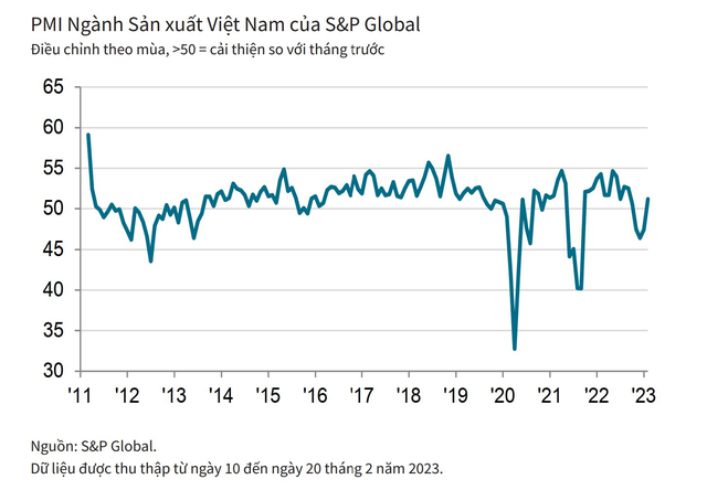 PMI Việt Nam tháng 2/2023 tăng lên mức 51,2, kết thúc chuỗi giảm kéo dài 3 tháng - Ảnh 1. PMI Việt Nam tháng 2/2023 tăng lên mức 51,2, kết thúc chuỗi giảm kéo dài 3 tháng - Ảnh 1.
