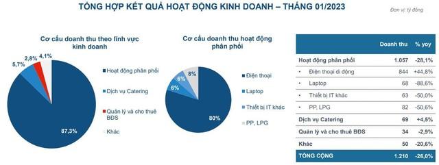 Nhà phân phối ủy quyền Apple ước lãi 2 tỷ đồng tháng đầu năm, giảm gần 94% - Ảnh 1.