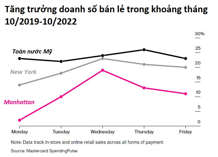 Bất động sản ‘ngủ đông’ và cơn thoái trào của những thành phố lớn ở Mỹ: Lao động bỏ về quê, công ty đóng cửa văn phòng, tiền thu thuế giảm mạnh - Ảnh 3.