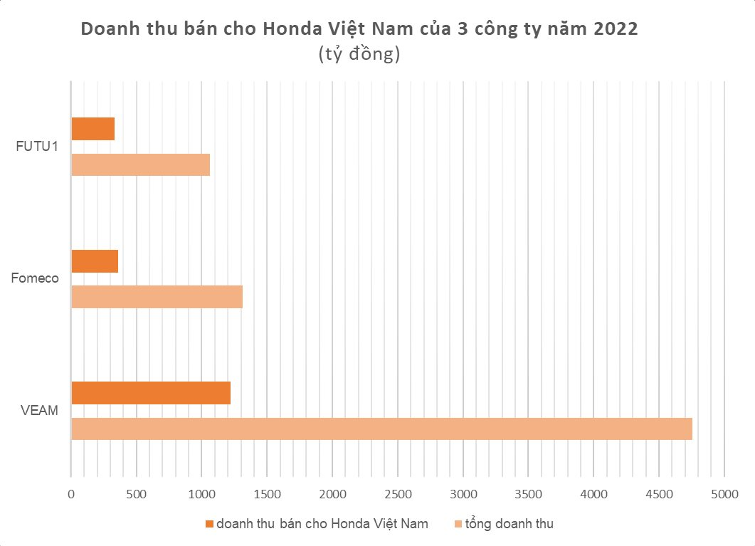 Bán phụ tùng ô tô, xe máy cho Honda Việt Nam, nhiều công ty báo lãi kỷ lục năm 2022, EPS cao "ngất ngưởng" - Ảnh 3.