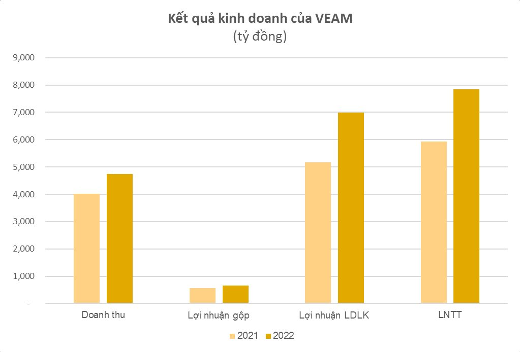 Bán phụ tùng ô tô, xe máy cho Honda Việt Nam, nhiều công ty báo lãi kỷ lục năm 2022, EPS cao "ngất ngưởng" - Ảnh 2.