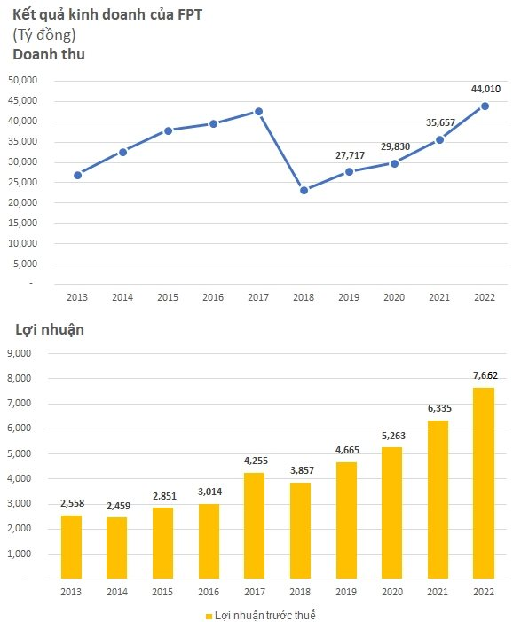 Tổng giám đốc FPT nhận lương hơn 4 tỷ đồng trong năm 2022, nhưng thu nhập từ nhận cổ phiếu ESOP còn lớn hơn gấp 16 lần - Ảnh 5.