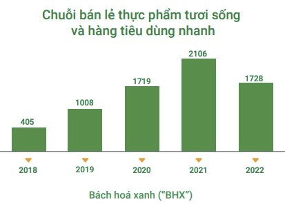 Đang “gánh” tổng lỗ luỹ kế 7.395 tỷ đồng cho chuỗi Bách Hoá Xanh, MWG vẫn tuyên bố sẽ hoà vốn vào cuối năm 2023, chưa có kế hoạch IPO trong năm nay - Ảnh 3.