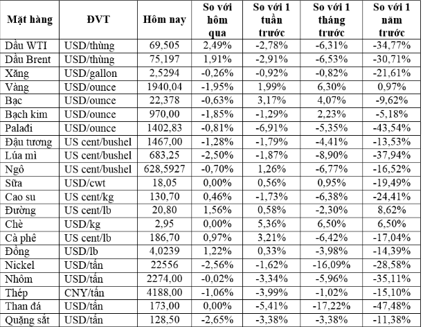 Thị trường ngày 22/3: Giá dầu tăng hơn 2%, đồng tăng, trong khi vàng, quặng sắt, ngũ cốc đồng loạt giảm - Ảnh 2.