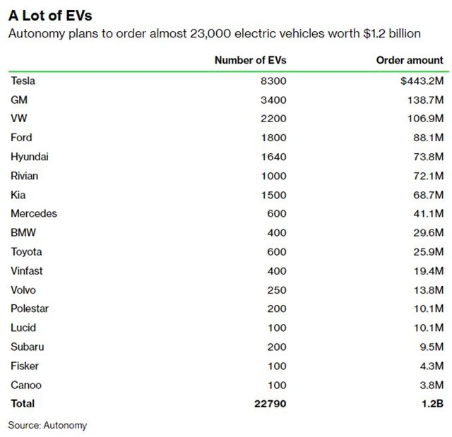 Autonomy – Công ty cho thuê xe đặt mua 2.500 ô tô từ VinFast đang gặp khó khăn ra sao? - Ảnh 3.