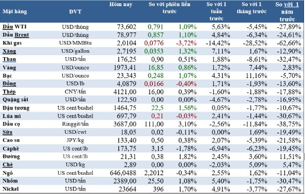 Thị trường ngày 29/3: Giá dầu, vàng, cao su, cà phê cùng tăng - Ảnh 2.