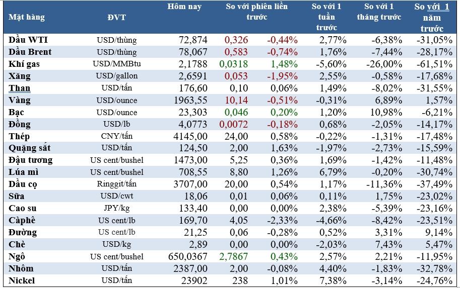 Thị trường ngày 30/3: Giá dầu, vàng, cà phê quay đầu giảm, bông và quặng sắt tăng - Ảnh 2.