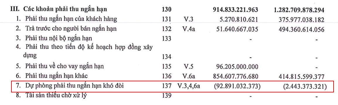 Một công ty bất động sản lớn từ lãi thành lỗ 73 tỷ sau kiểm toán, cổ phiếu từng có chuỗi giảm mạnh từ 14.000 về 4.000 đồng - Ảnh 3.