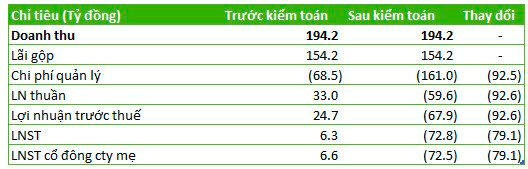 Một công ty bất động sản lớn từ lãi thành lỗ 73 tỷ sau kiểm toán, cổ phiếu từng có chuỗi giảm mạnh từ 14.000 về 4.000 đồng - Ảnh 2.