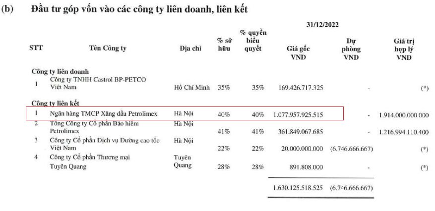 Lượng đăng ký mua cao hơn 80% lượng chào bán, công ty mẹ Petrolimex có thể thu về tối thiểu 1.478 tỷ đồng từ thoái vốn PG Bank? - Ảnh 2.