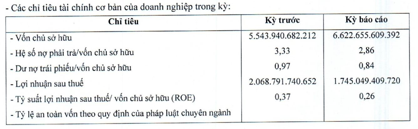 "Trùm" bất động sản Hạ Long báo lãi hơn 1.700 tỷ đồng năm 2022, dư nợ trái phiếu hơn 5.500 tỷ đồng - Ảnh 1.