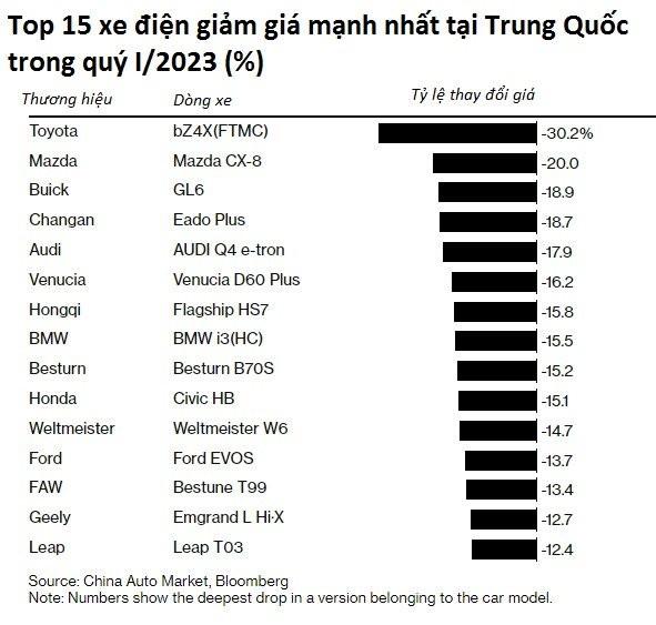 Thảm khốc thị trường xe điện Trung Quốc: Đua nhau dìm giá, Tesla không lọt nổi vào top 10 sản phẩm giảm mạnh nhất - Ảnh 3.