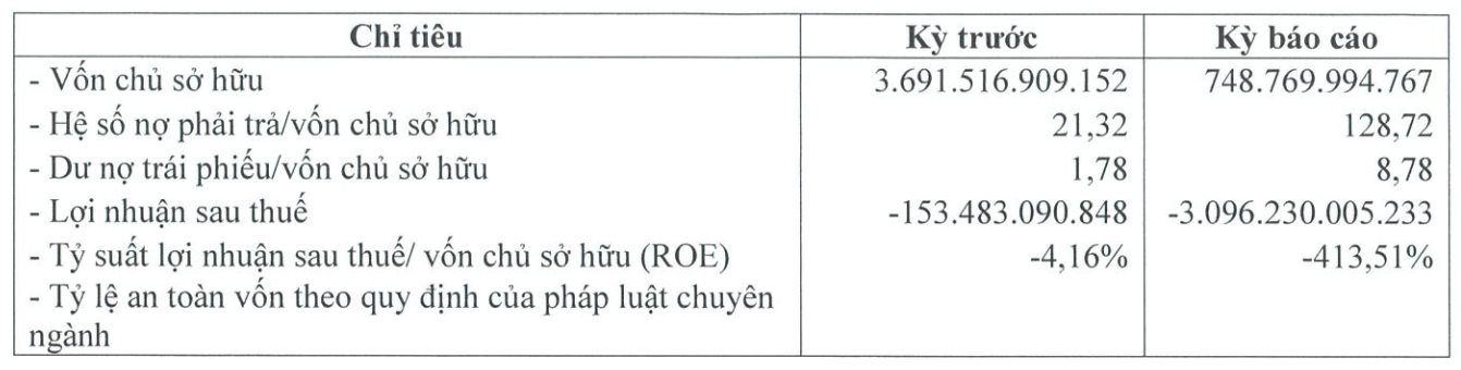 1 doanh nghiệp địa ốc lớn lỗ 3.000 tỷ năm 2022, nợ phải trả 96.000 tỷ gấp 129 lần vốn chủ - Ảnh 2.